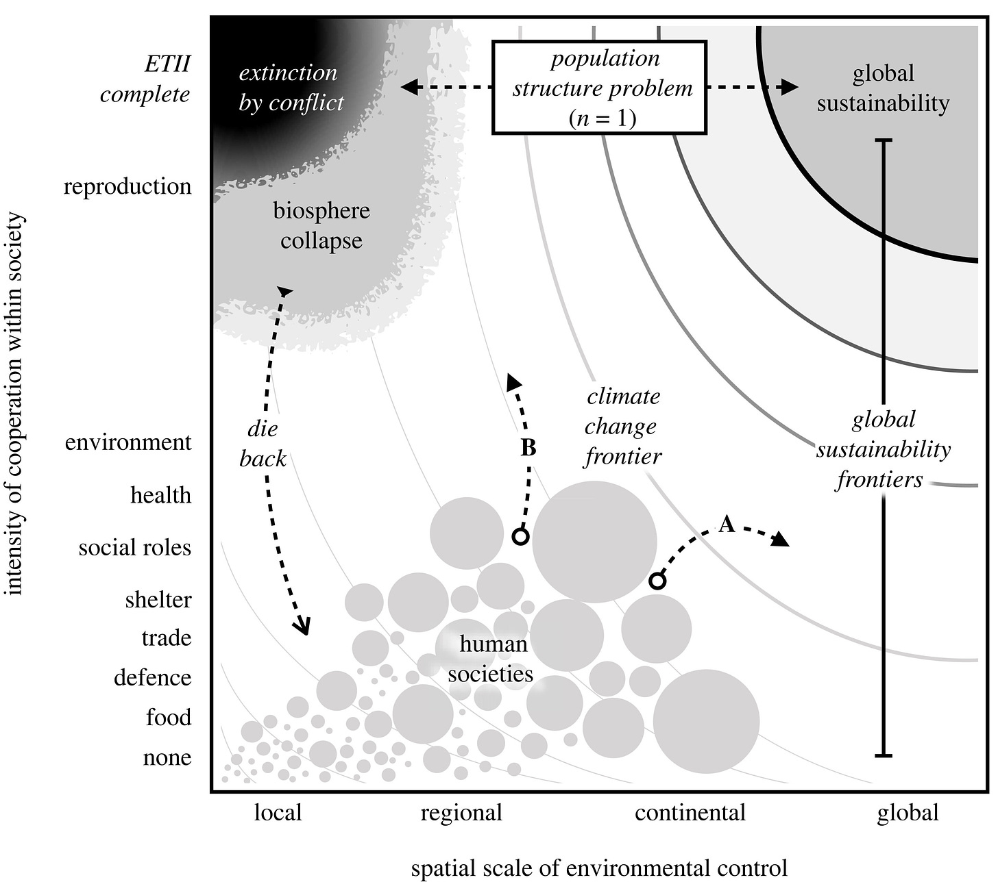 Evolution might stop humans from solving climate change, says new study