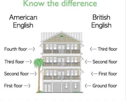An illustration entitled "Know the difference". It depicts a building with multiple stories. On the left hand side, under a label of 'American English', it lists 'First Floor', 'Second Floor', 'Third Floor', and 'Fourth Floor' in ascending order. On the right, beneath a label of 'British English', it lists 'Ground Floor', 'First Floor', 'Second Floor', and 'Third Floor' in ascending order.
