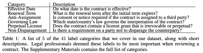 A table with category and description, explaining contract terms