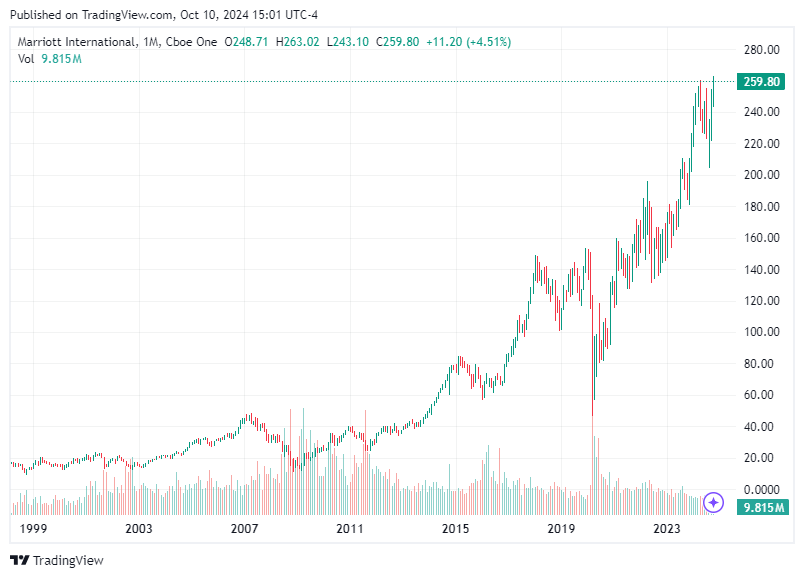 TradingView chart