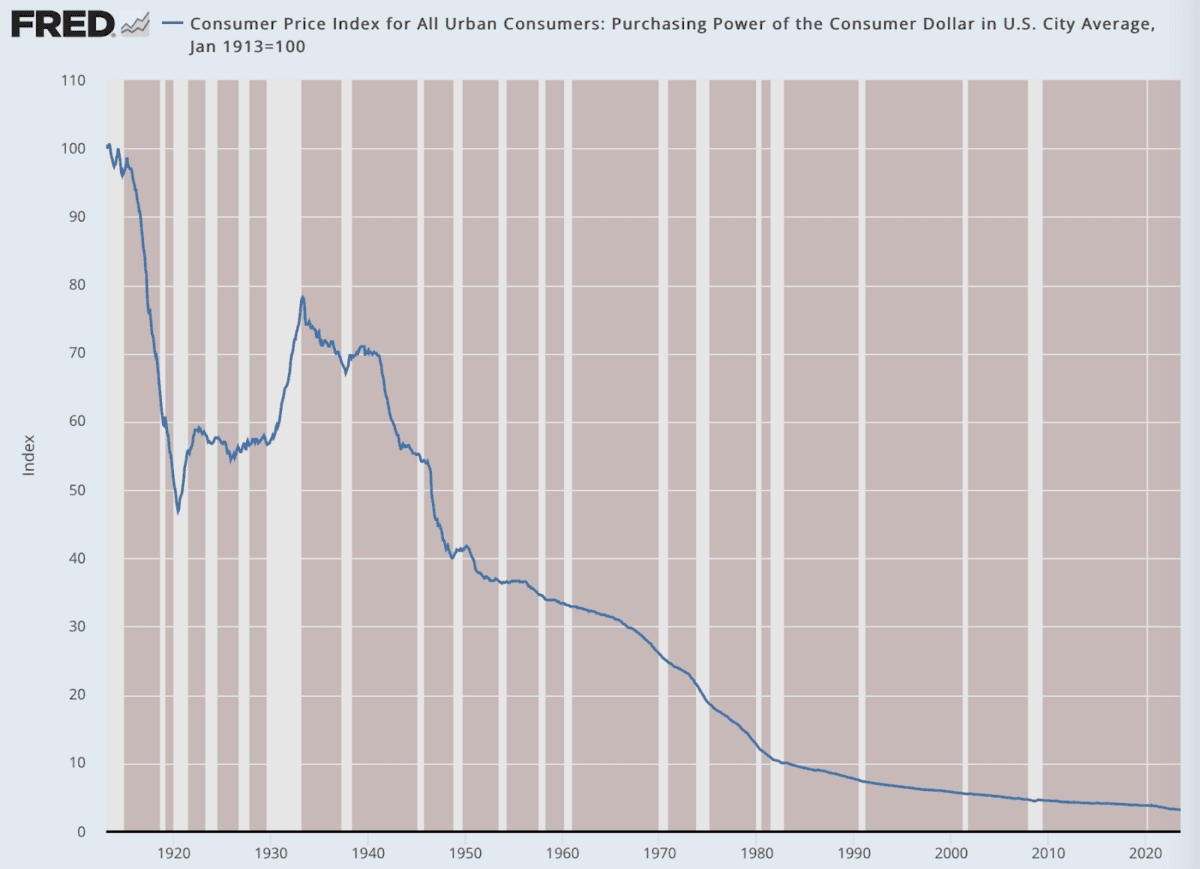 (Data: Federal Reserve Economic Data (FRED), St. Louis Fed; Chart: Jeffrey A. Tucker)