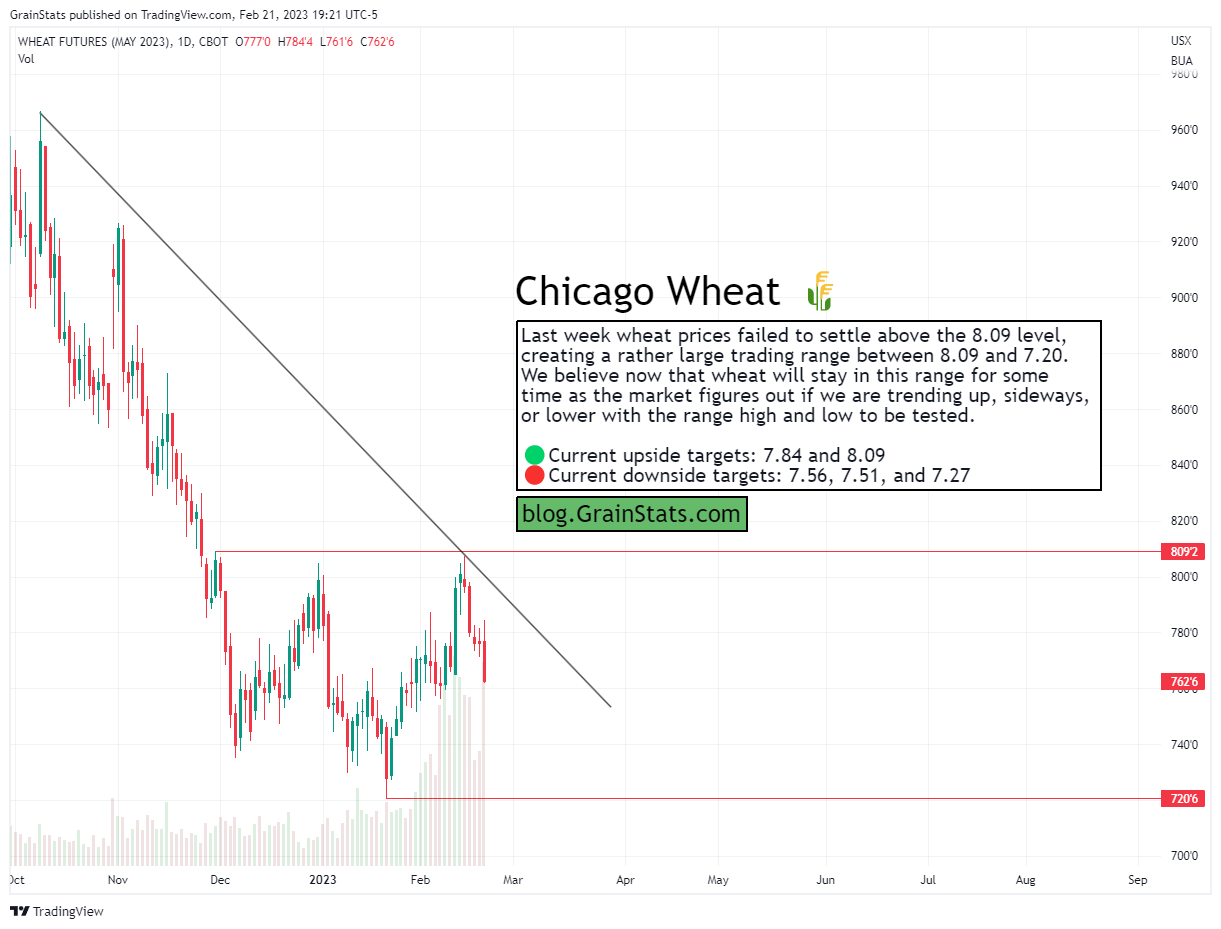 Wheat Futures - Five Charts In Five Minutes - GrainStats