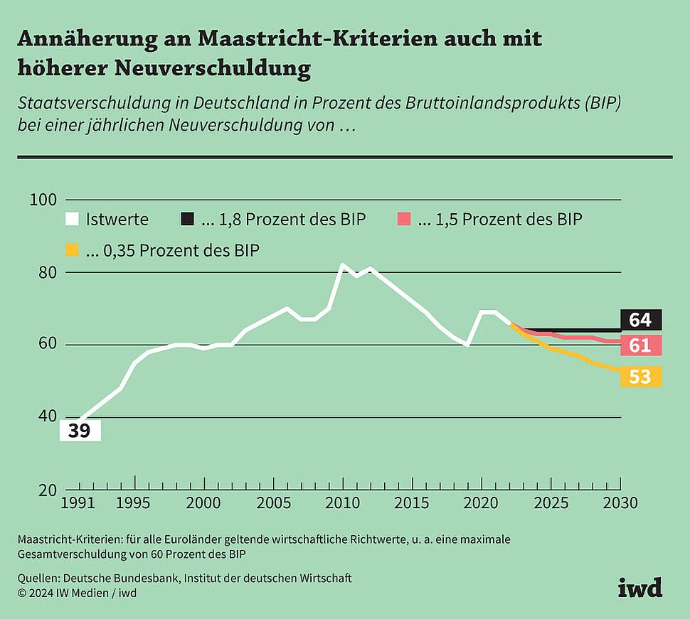 Staatsverschuldung in Deutschland in Prozent des Bruttoinlandsprodukts bei einer jährlichen Neuverschuldung in dieser Höhe Staatsverschuldung in Deutschland in Prozent des Bruttoinlandsprodukts bei einer jährlichen Neuverschuldung in dieser Höhe