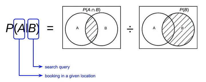 Concept of conditional probability with Venn diagramas