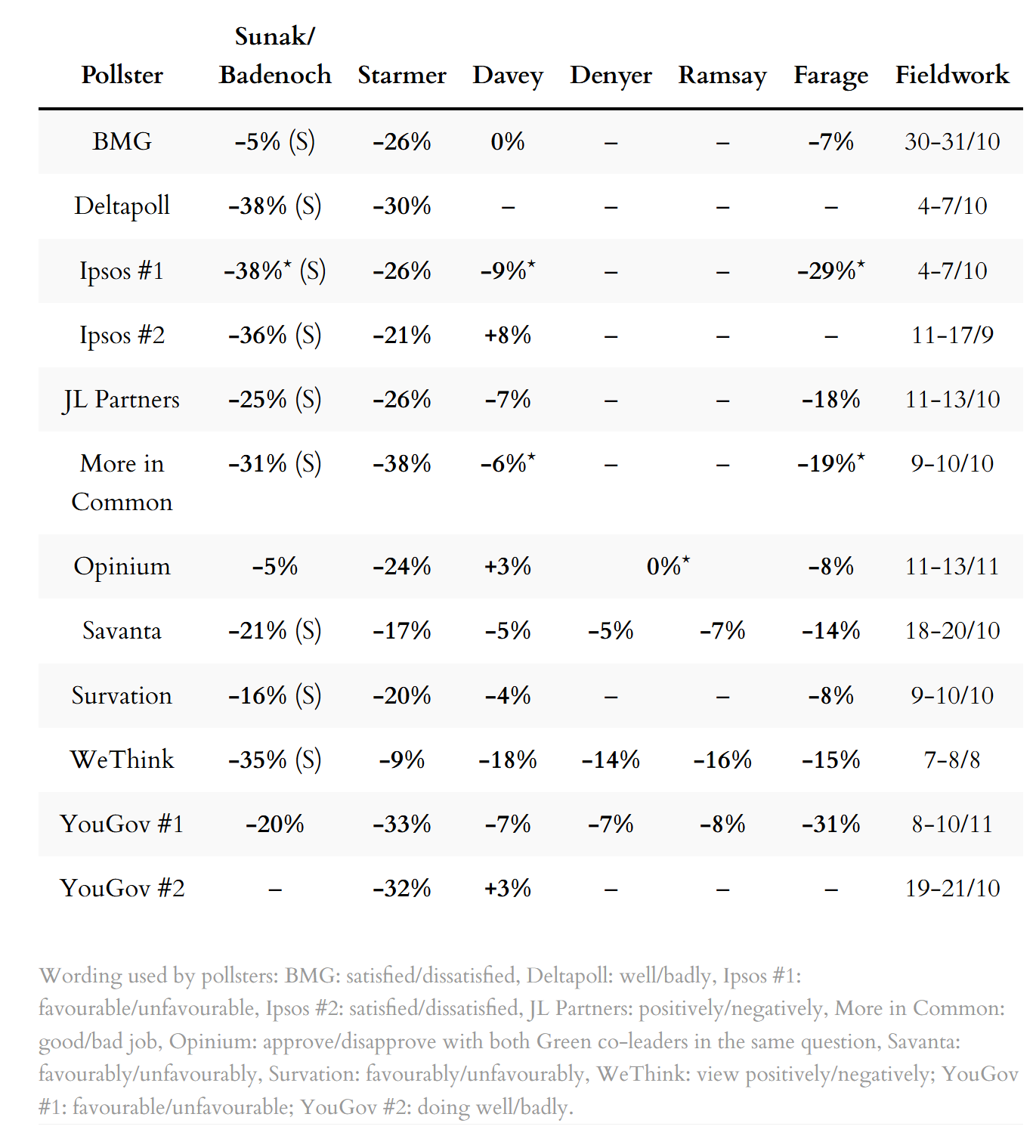 Latest leader ratings polls