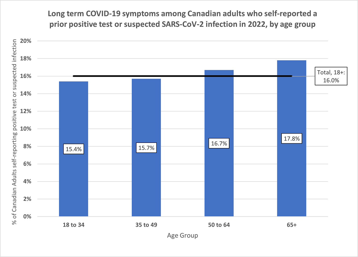 Bar chart showing the percentage of Canadian adults who reported a prior positive COVID-19 test or suspected infection reporting long-term symptoms, by age group. The figures reflect those detailed in the preceding paragraphs.