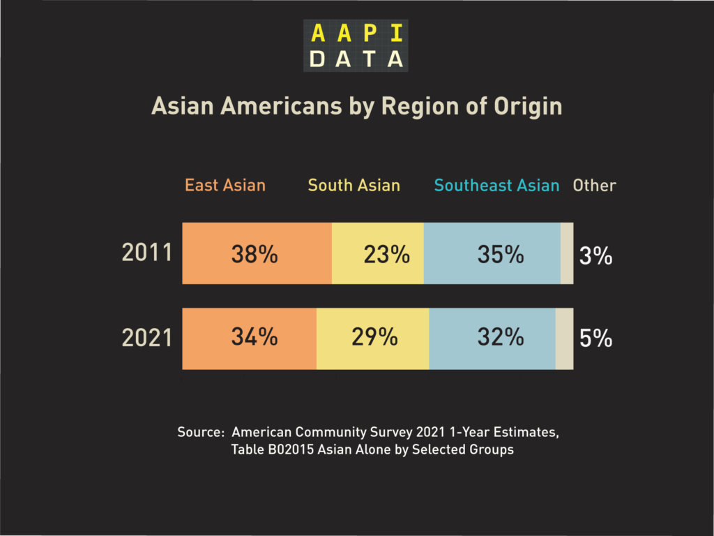Asian Am region of origin