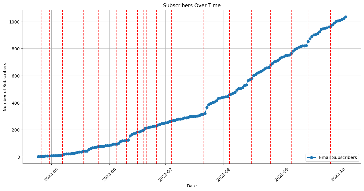 Subscriber growth overlayed with article publishing timeline