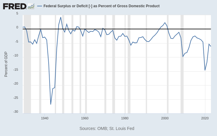 Chart: US government surplus/deficit as a % of GDP.