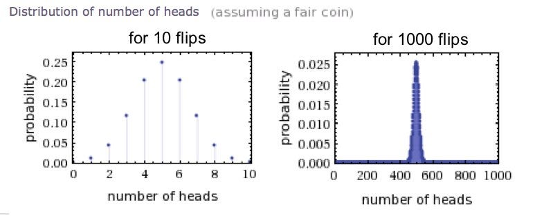 2 graphs side by side showing the # of heads on a fair coin flip, 10 flips on the left and 1000 flips on the right.