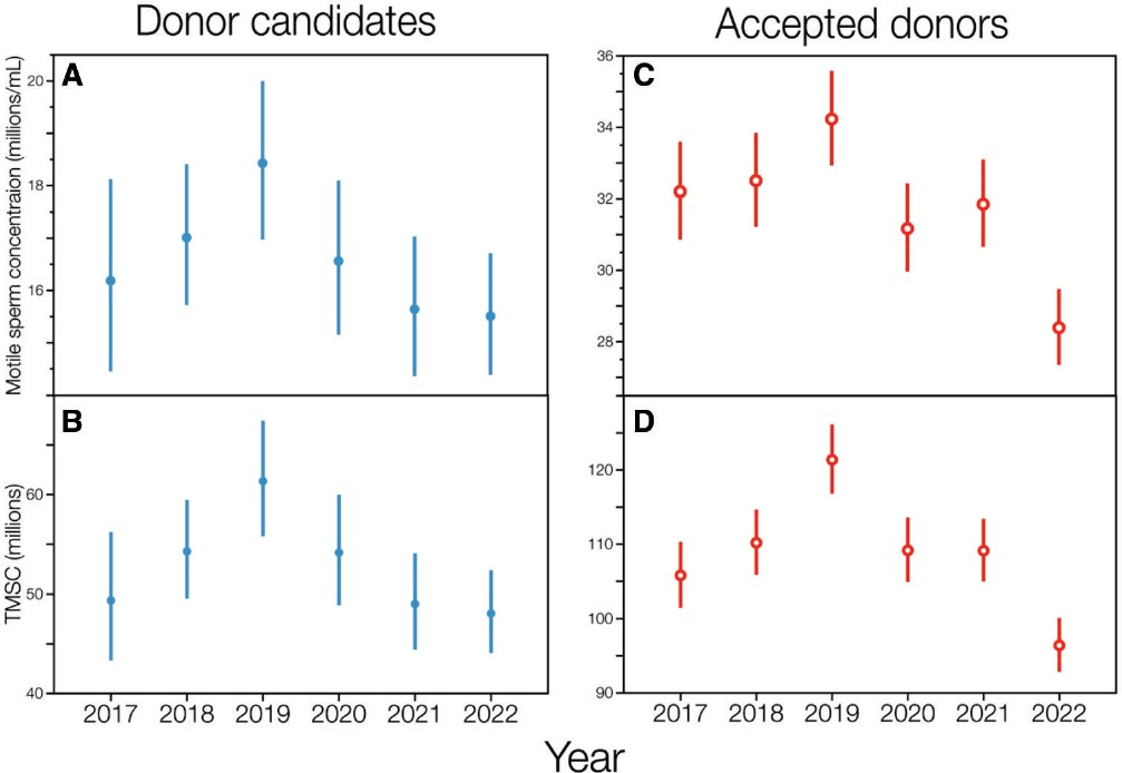 Motile sperm concentration and total motile sperm count in ejaculates from donor candidates and accepted donors from 2017 to 2022. Marginal means ±95% CL are shown here for donor candidates (A, B) and accepted donors (C, D), from linear models accounting for age, Danish city, and monthly mean high temperature (see also Supplementary Tables S6 and S7). TMSC, total motile sperm count.