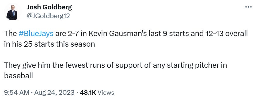 @JGoldberg12: The #BlueJays are 2-7 in Kevin Gausman's last 9 starts and 12-13 overall in his 25 starts this season.  They give him the fewest runs of support of any starting pitcher in baseball