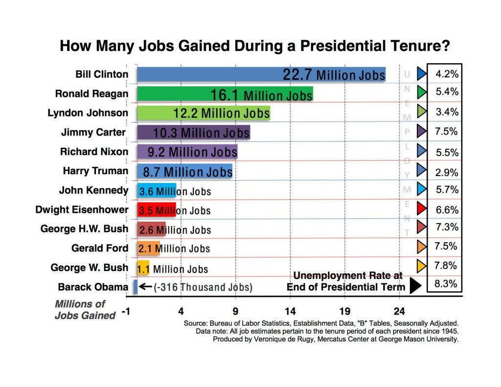 Presidents job creation Obama to Truman