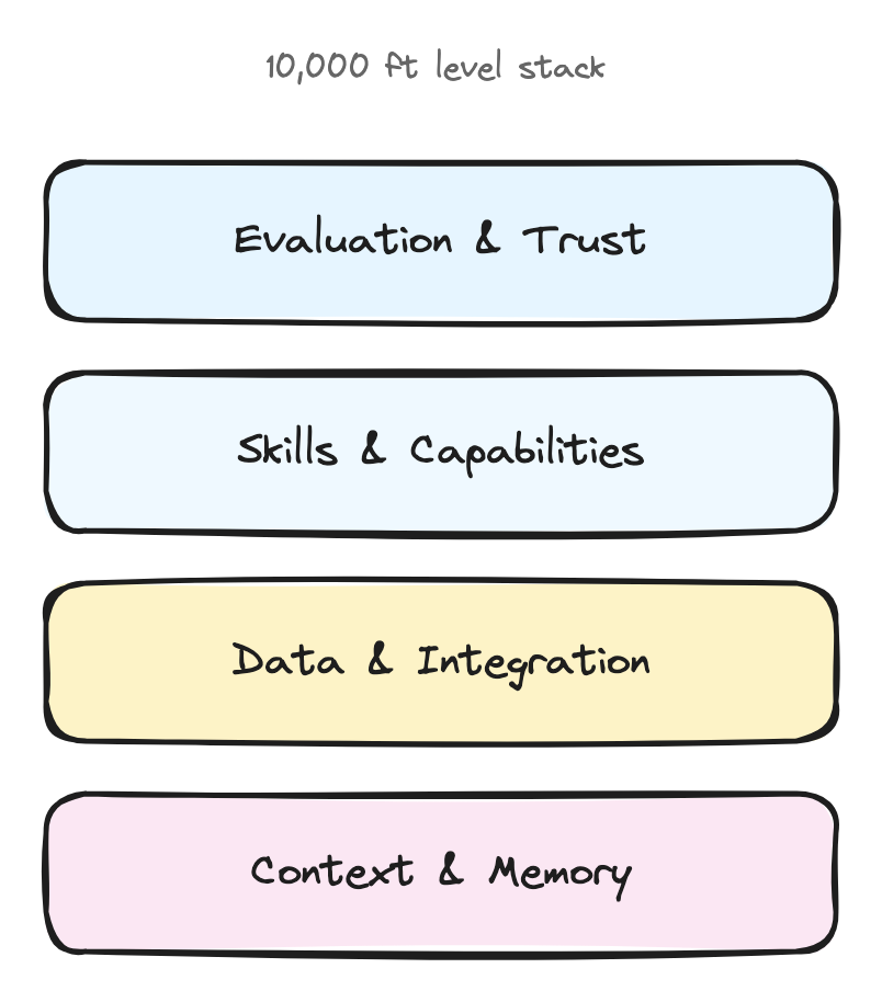AI Agent Architecture Layers