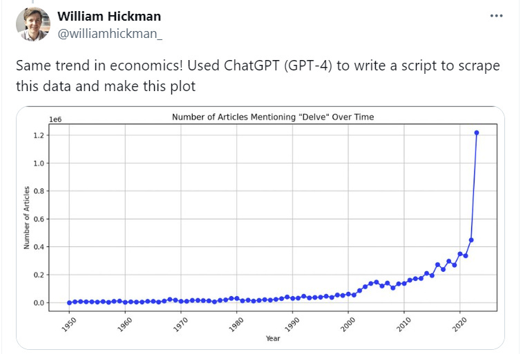  William Hickman @williamhickman_ Same trend in economics! Used ChatGPT (GPT-4) to write a script to scrape this data and make this plot. Chart showing dramatic increase in the use of "deleve" in the last two years.