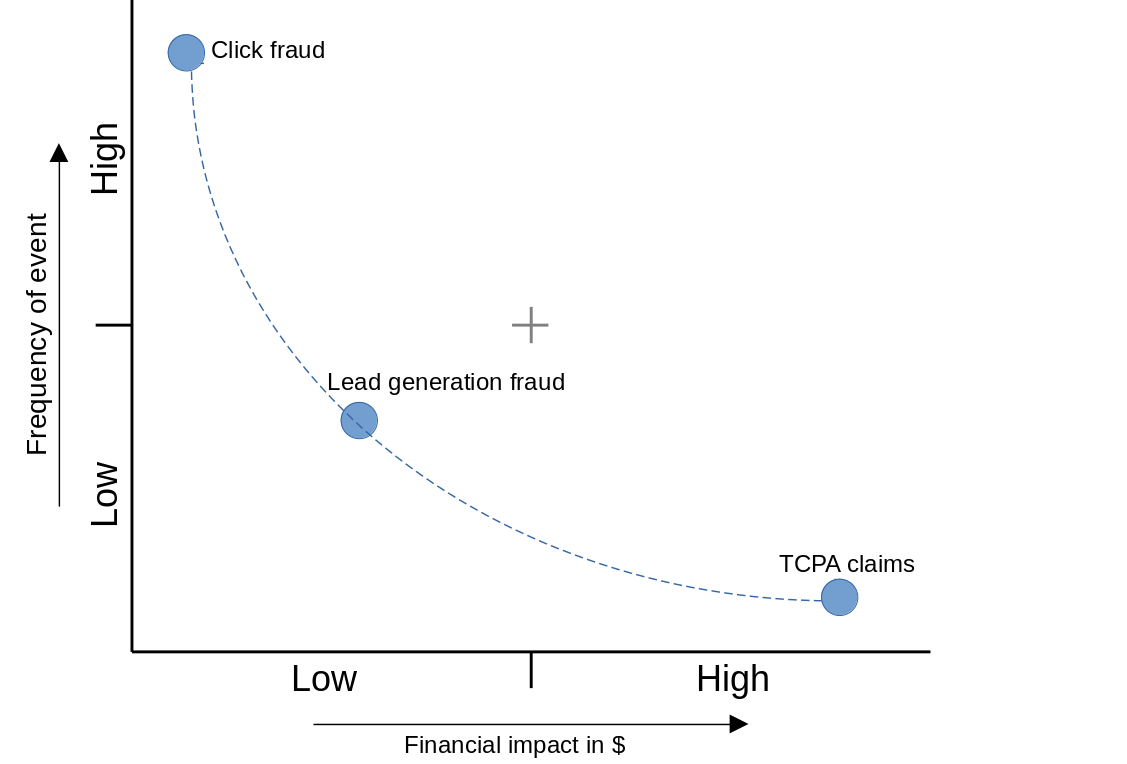 Financial Impact vs Frequency of Fraud