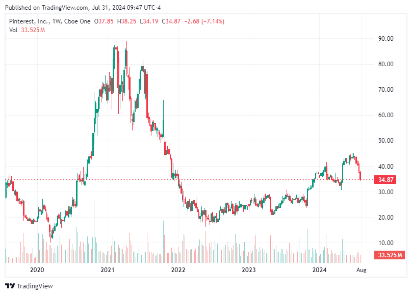 TradingView chart