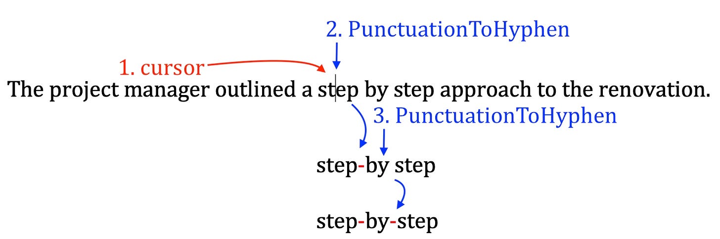 A demonstration of the "PunctuationToHyphen" tool hyphenating the phrase "step by step" in a sentence. Run the macro once and it adds a hyphen to "step by". Run it a second time and it adds a hyphen to "by step".