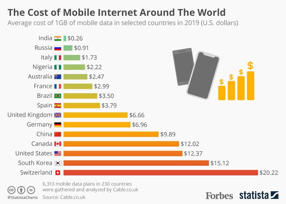 The Cost Of Mobile Internet Around The World [Infographic]