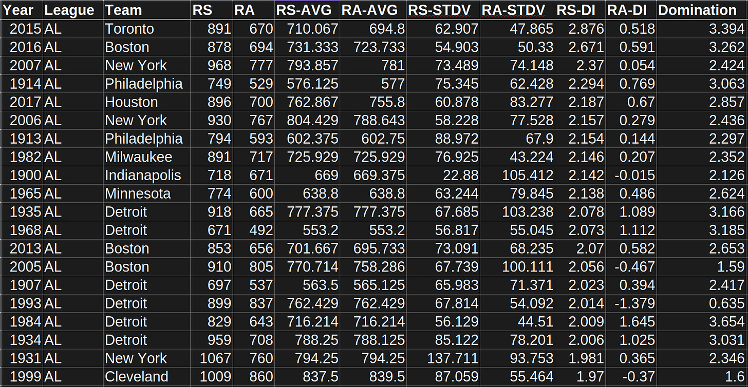 American League Dominant Offenses