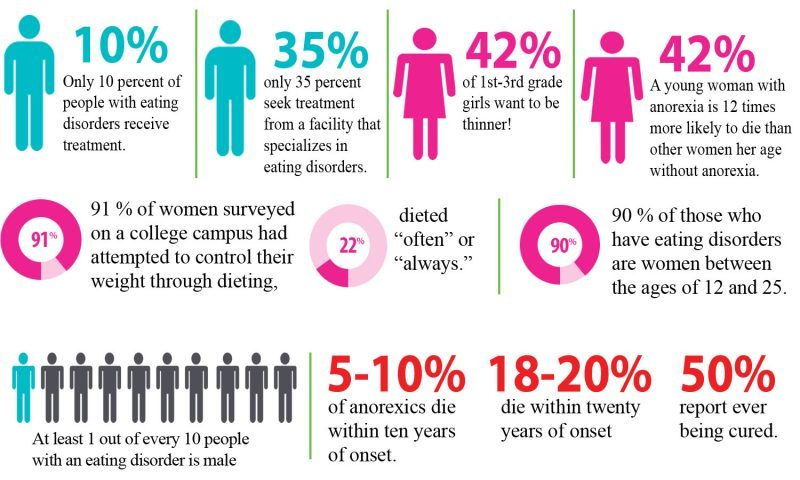 eating disorders statistics breakdown neda