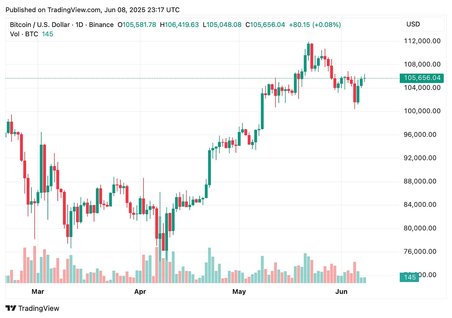 TradingView chart TradingView chart