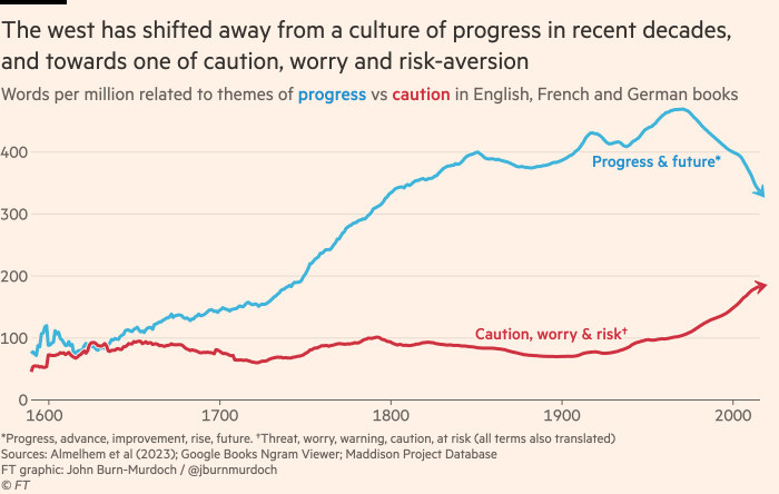 Chart showing that the west has shifted away from a culture of progress in recent decades, and towards one of caution, worry and risk-aversion
