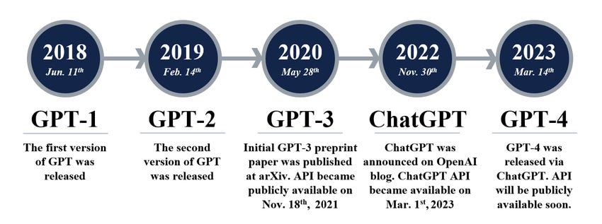 A Look into the Evolution of GPT Models From GPT-1 to GPT-4 | by Jair  Ribeiro | Generative AI