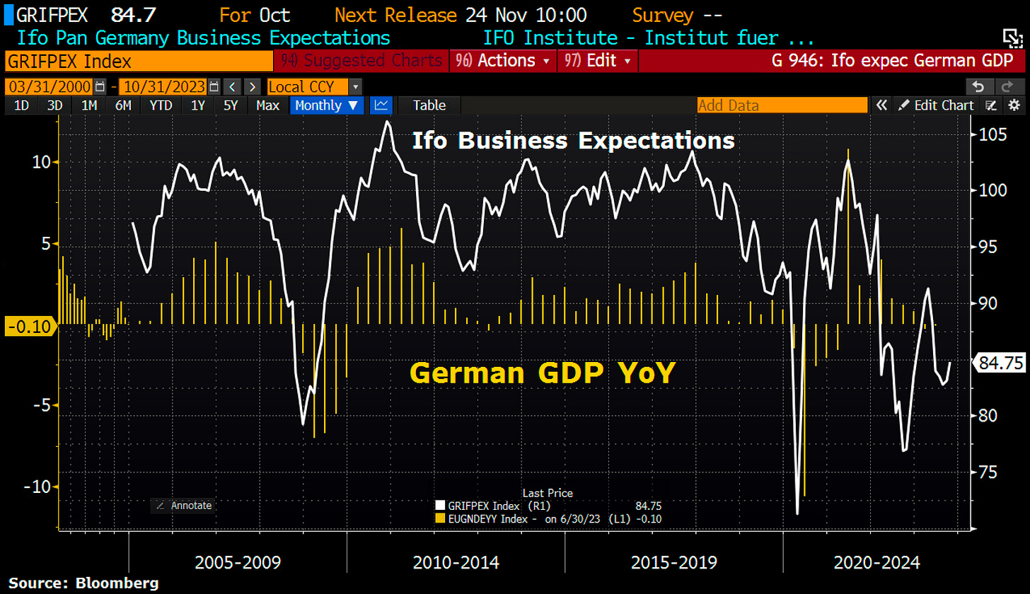 Holger Zschaepitz on X: "Good Morning from #Germany where the business  outlook is improving, feeding rebound hopes. Ifo expectations index rose to  84.7 in Oct, up from 83.1 in Sep and way