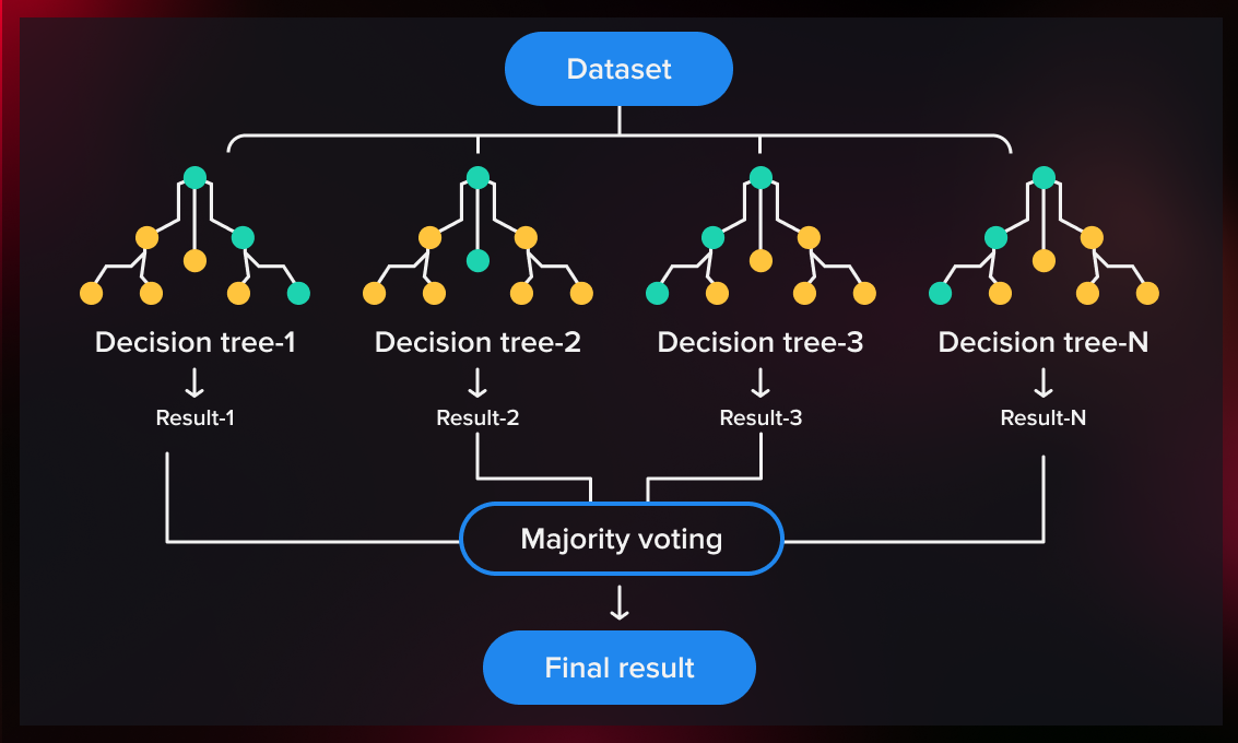 Guide to Random Forest Classification and Regression Algorithms