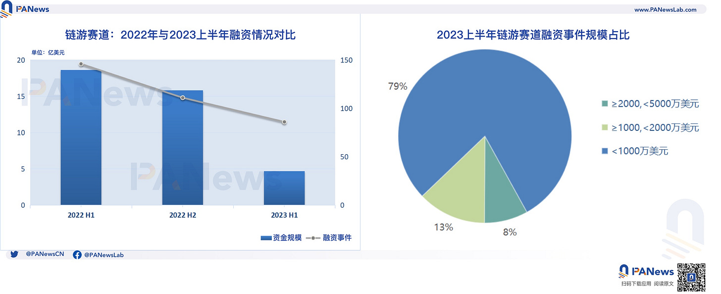 2023融资半年报：一级市场冷清，基础设施与工具领域领跑