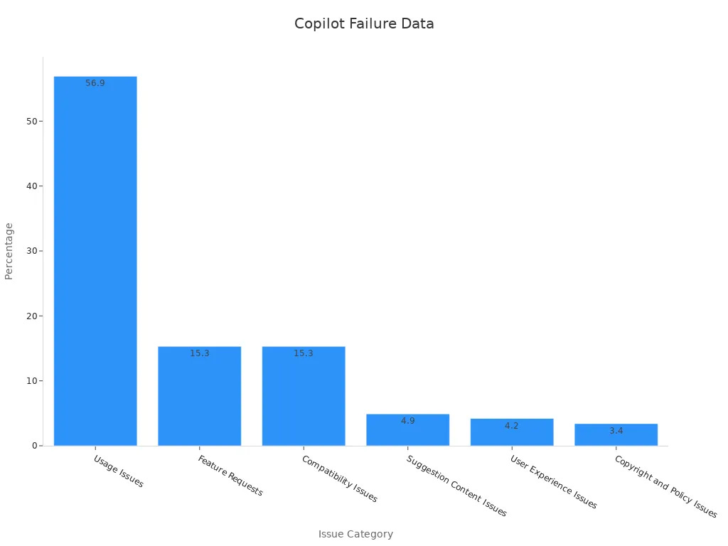 Bar chart of Copilot issue category percentages