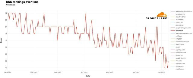 Chart: Twitter's DNS rankings plummet according to Cloudflare