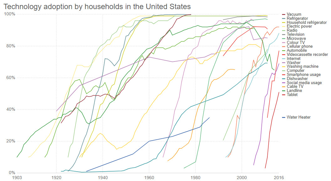 Chart: The Rising Speed of Technological Adoption