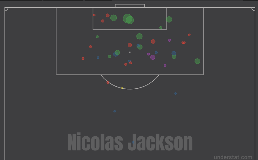 Nicolas Jackson shotmap