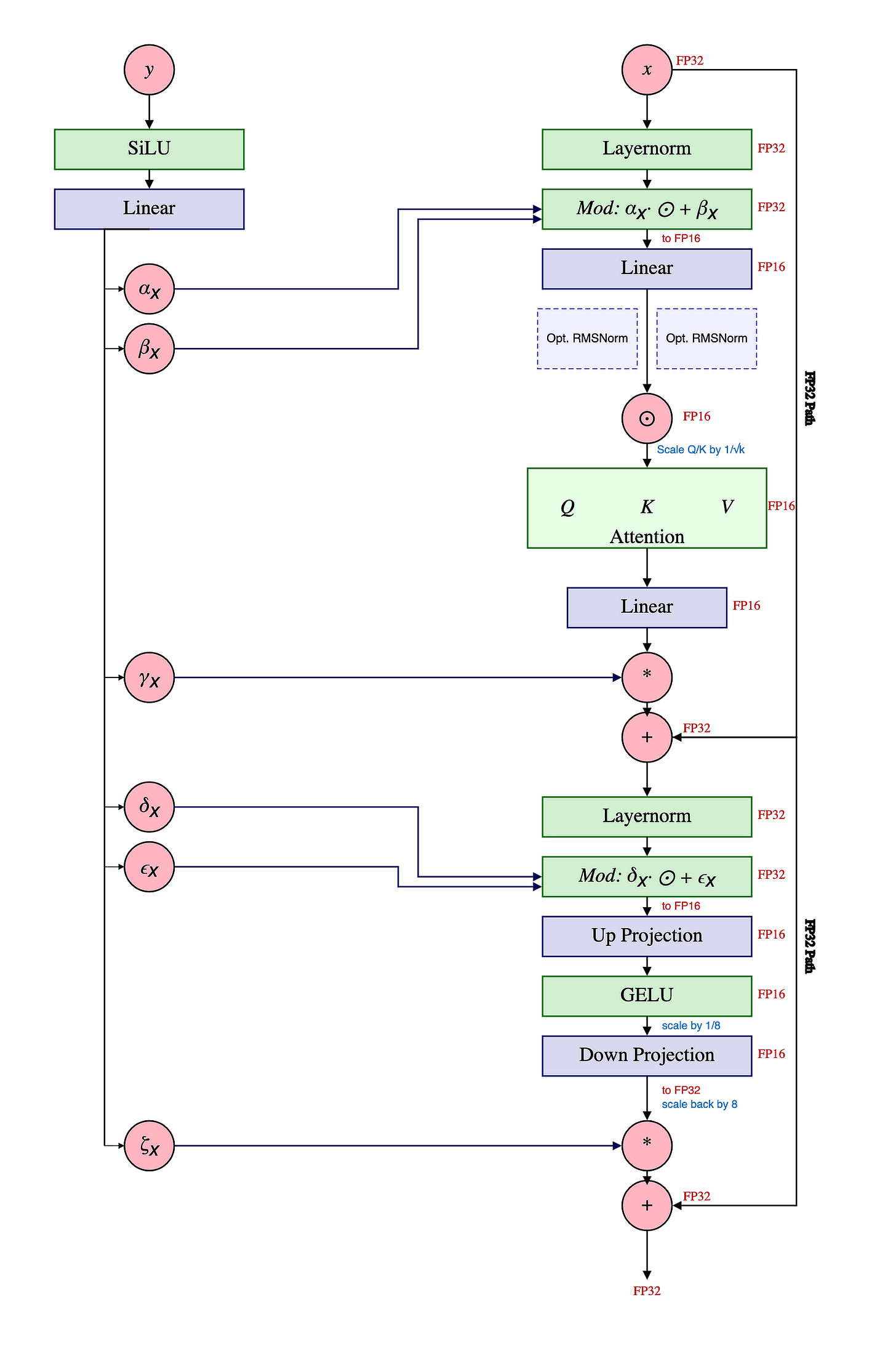 Annotated DiT block with FP32 / FP16 mixed precision.