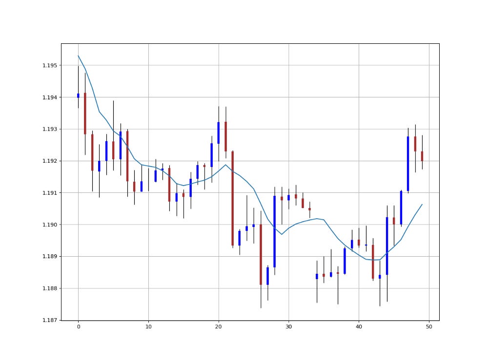 EURUSD with the 8-period moving average applied on it.