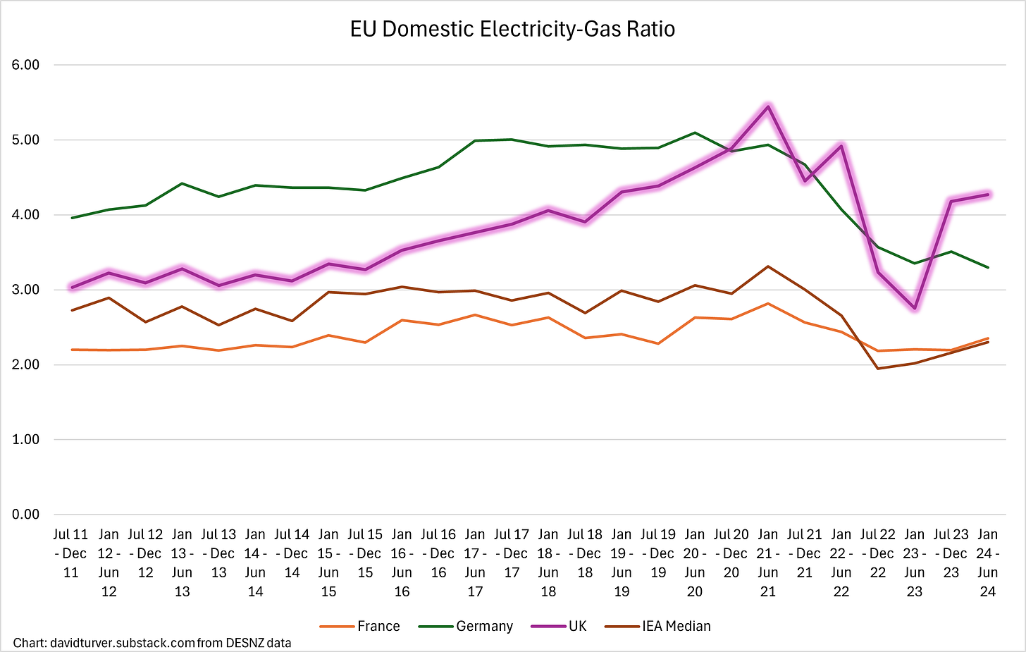 Figure G - EU plus UK Domestic Electricity to Gas Price Ratio