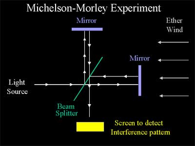 Where did the Aether go ? - World Mysteries Blog