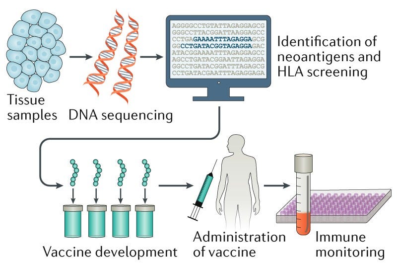 Individualized neoantigen vaccines