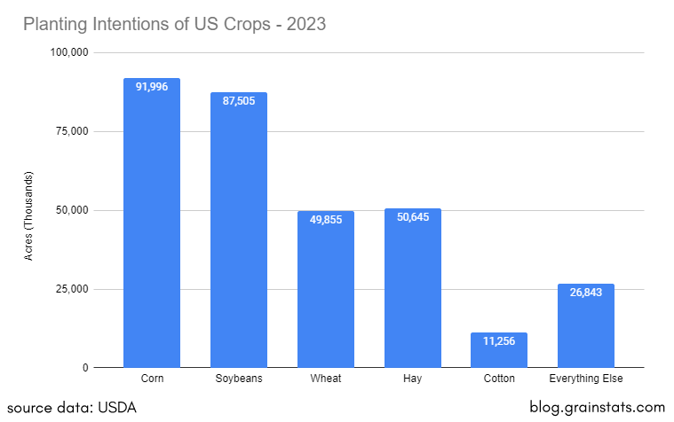 Occupy Agriculture - Planting Intentions of US Crops - GrainStats