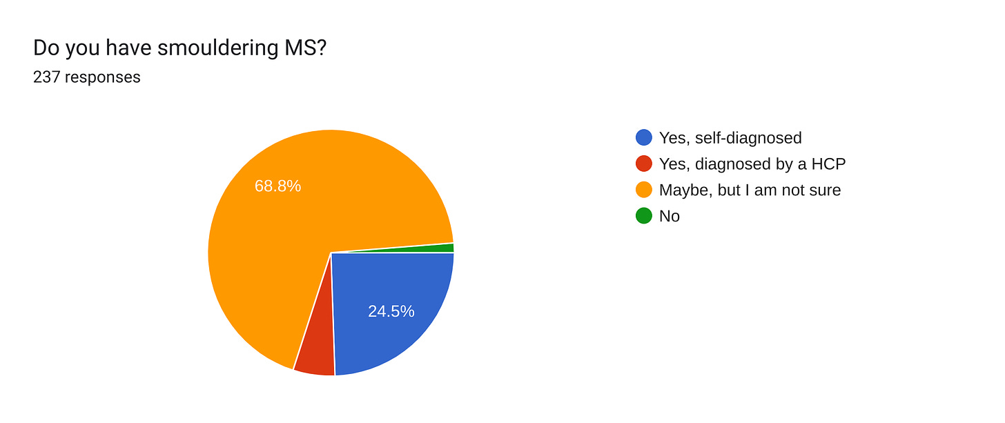 Forms response chart. Question title: Do you have smouldering MS?. Number of responses: 237 responses.