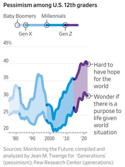 Pessimism among U.S. 12th graders (over time) chart