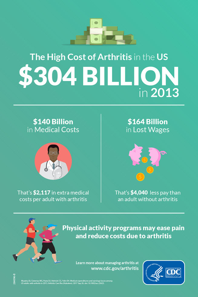 Arthritis Infographics | CDC