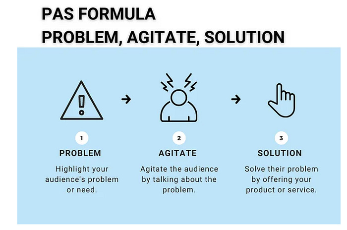 A description of the Problem (highlight audience’s problem), Agitate (Agitate audience by talking about problem), and Solution (Solve their problem by offering your service) framework