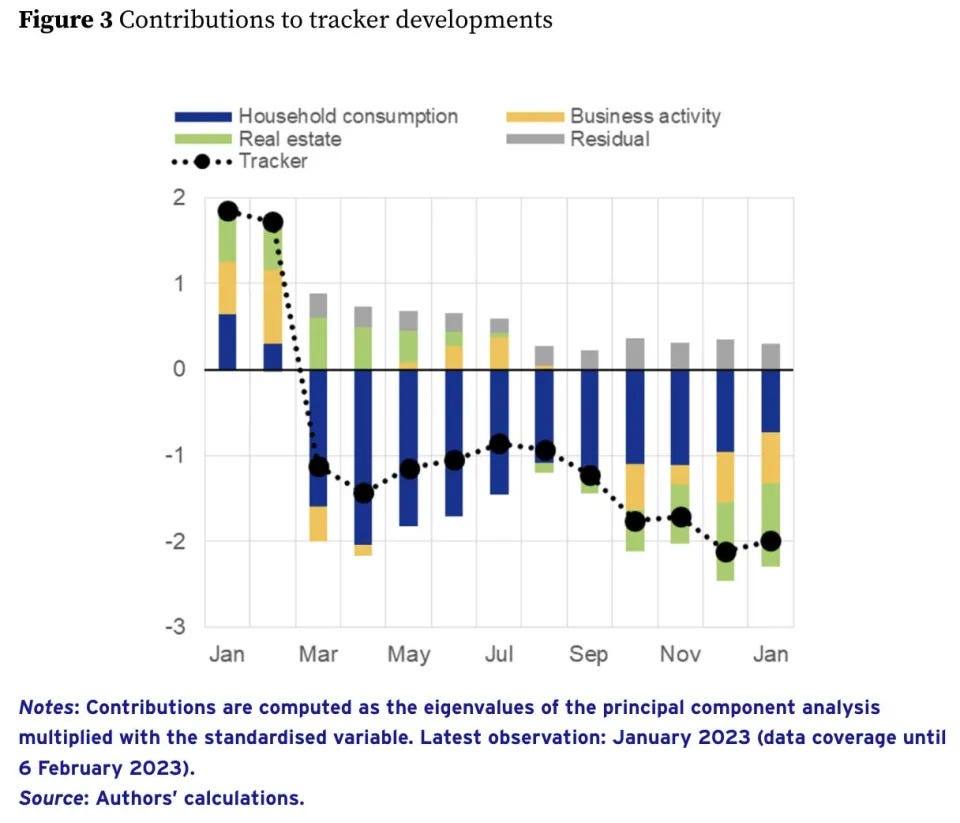 Russia economy recession indicators European Central Bank