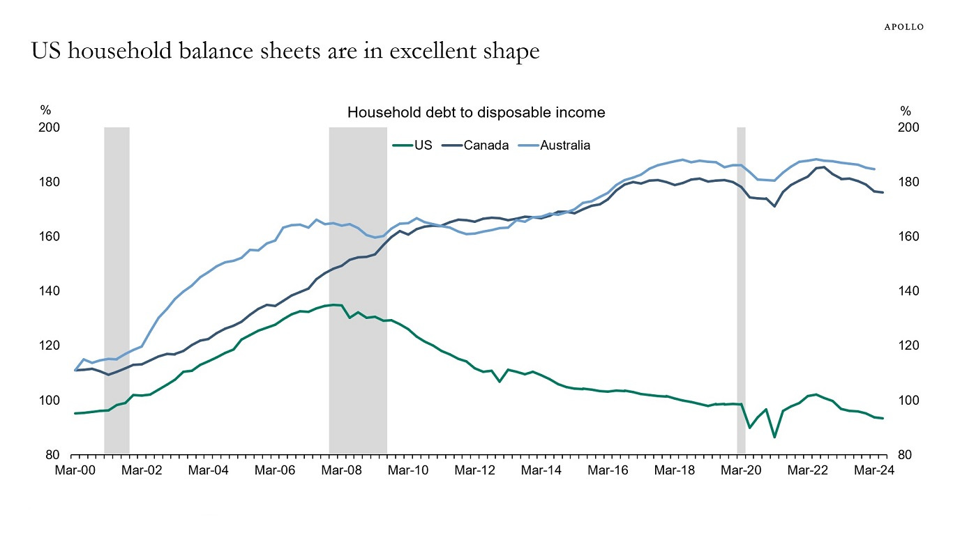 US household balance sheets are in excellent shape