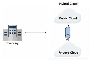 hybrid cloud