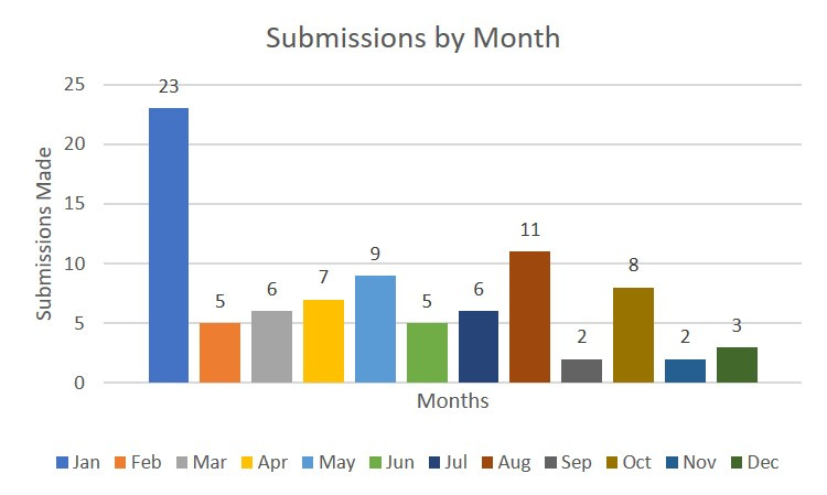 2018 submissions by month