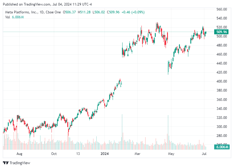 TradingView chart